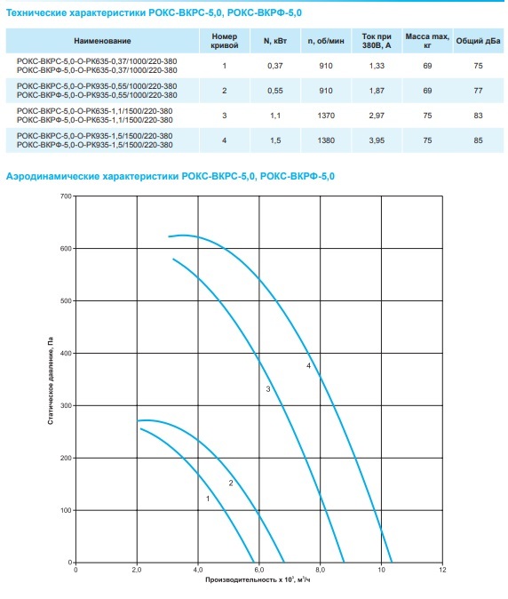 Крышный вентилятор РОКС-ВКРС-5,0-О-РК635-0,37кВт/1000об/220-380-У1