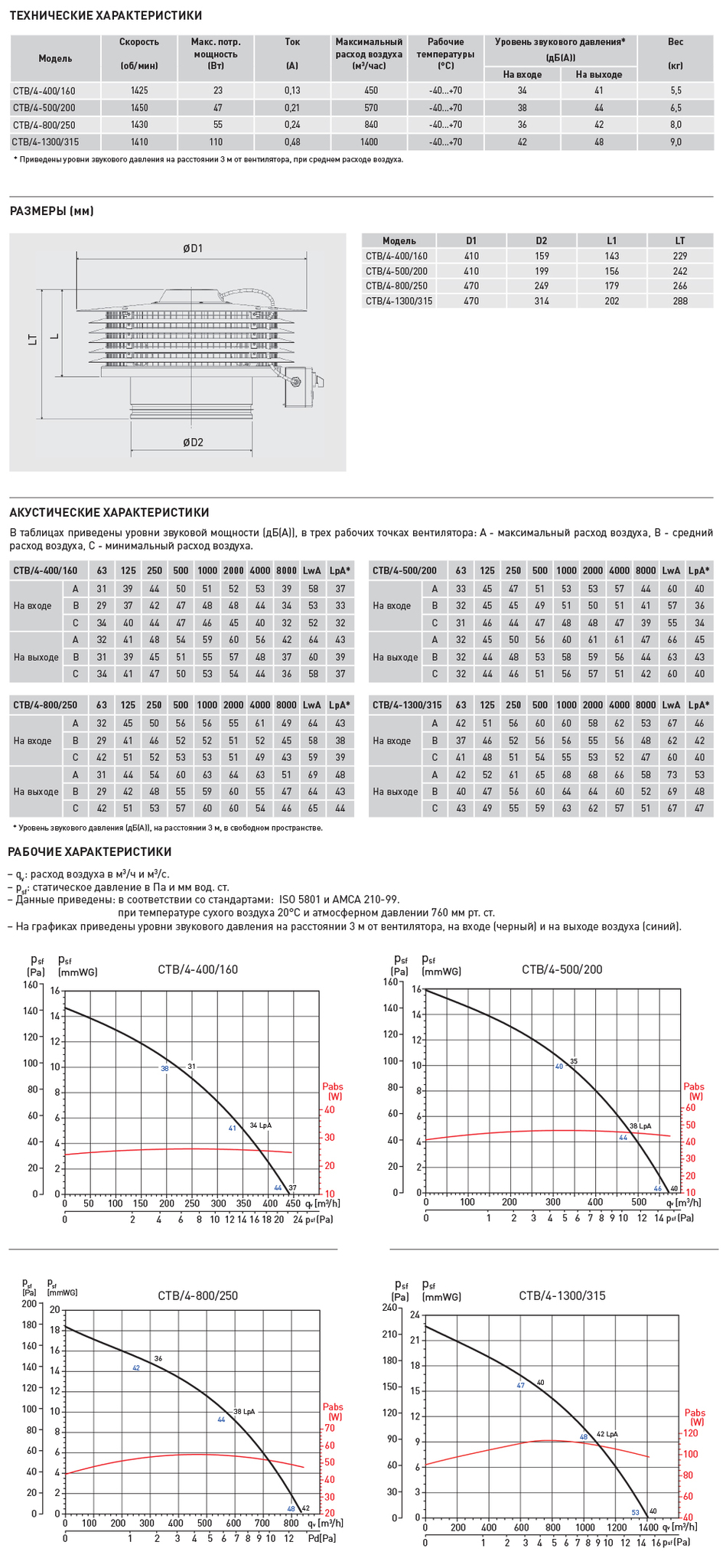 Вентилятор крышный Soler & Palau CTB/4-1300/315